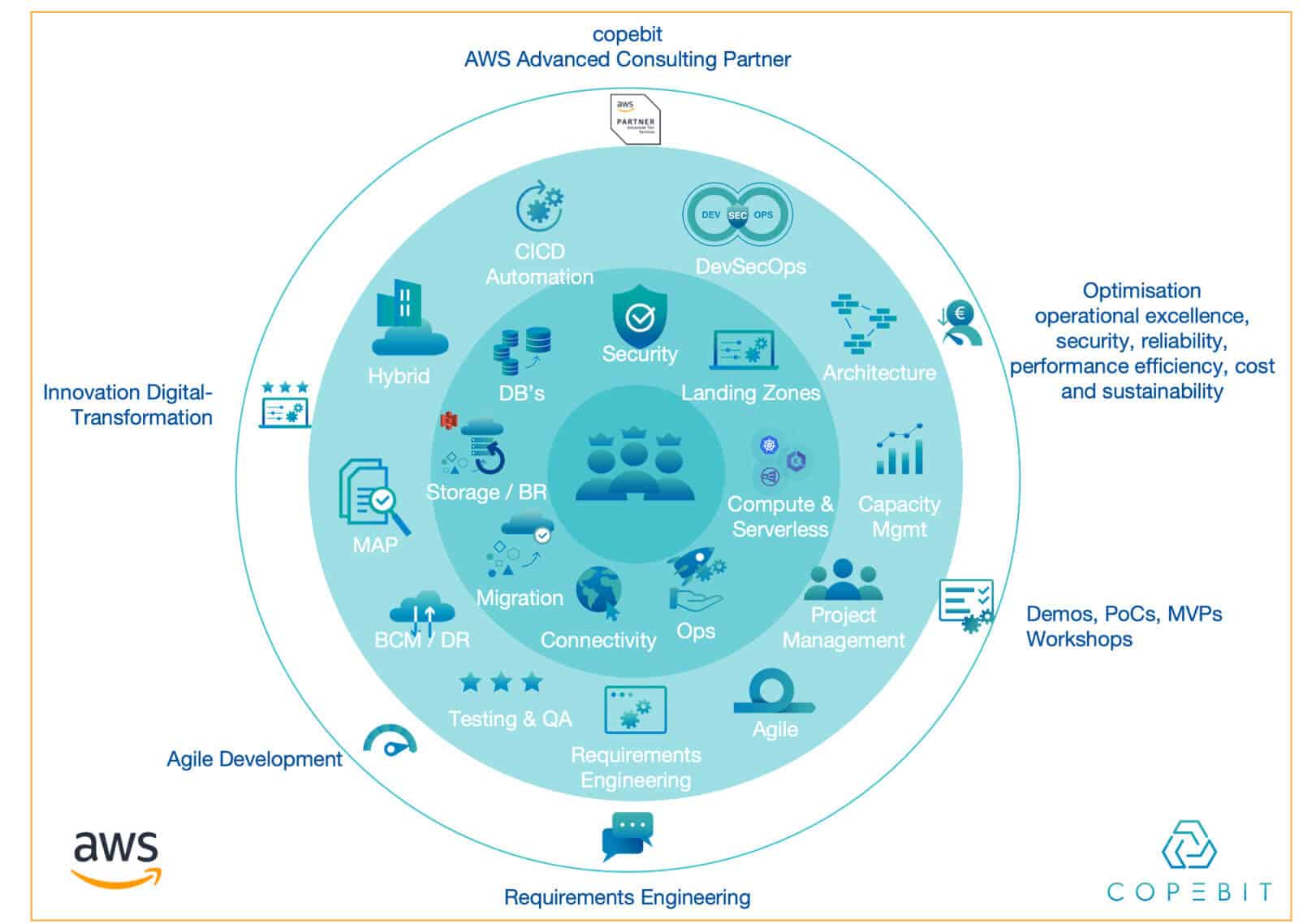 Business Transformation Cust 1