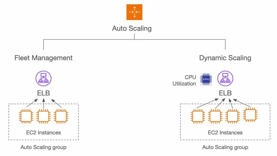 Elastic Infrastructure on AWS