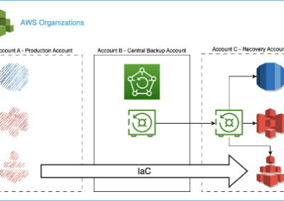 Leveraging AWS Backup for account-level disaster recovery