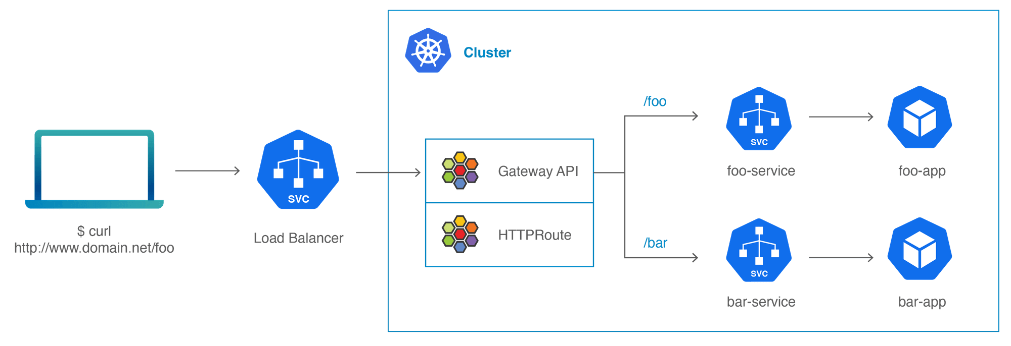 container and network Ingress