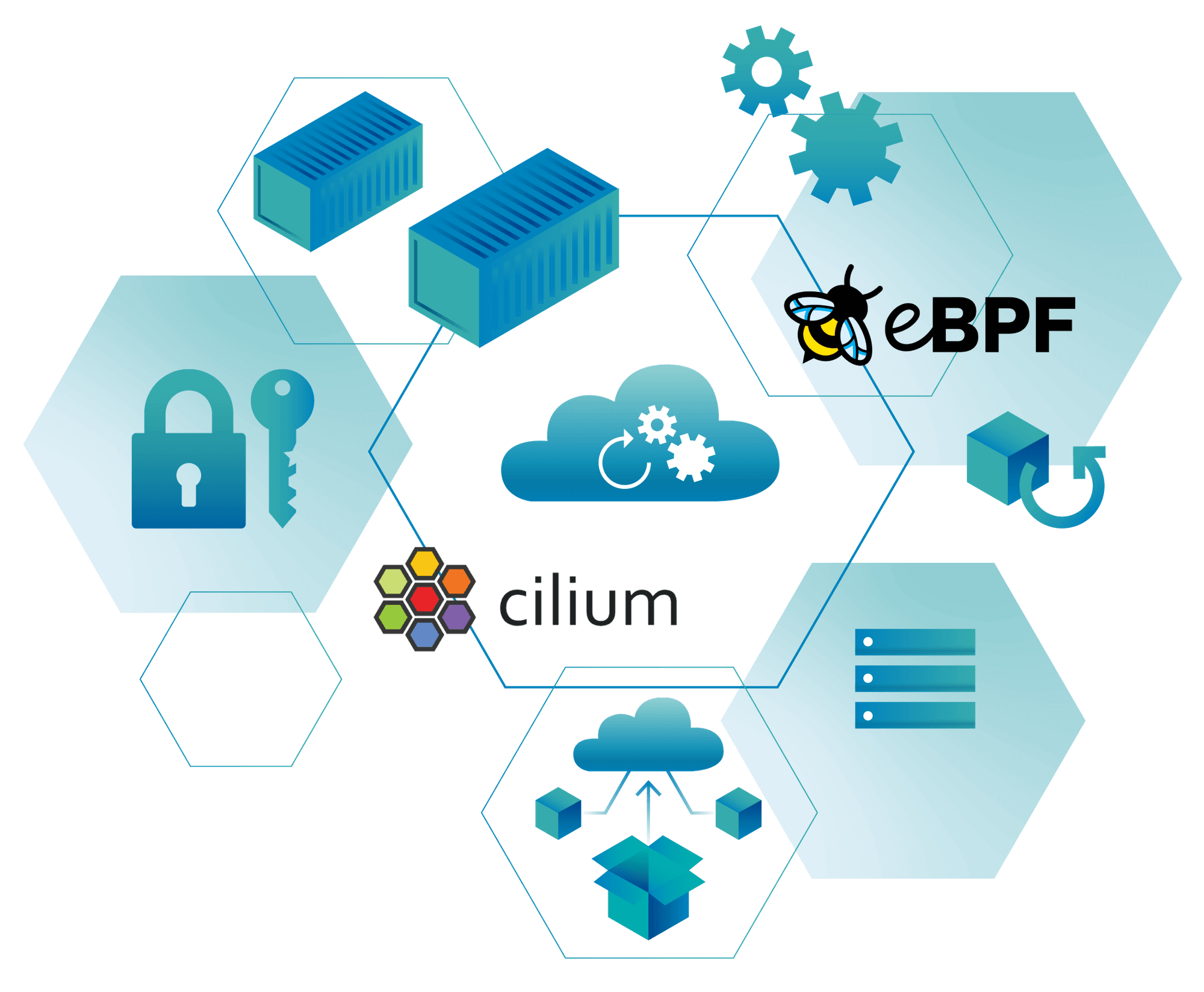 container and network cilium