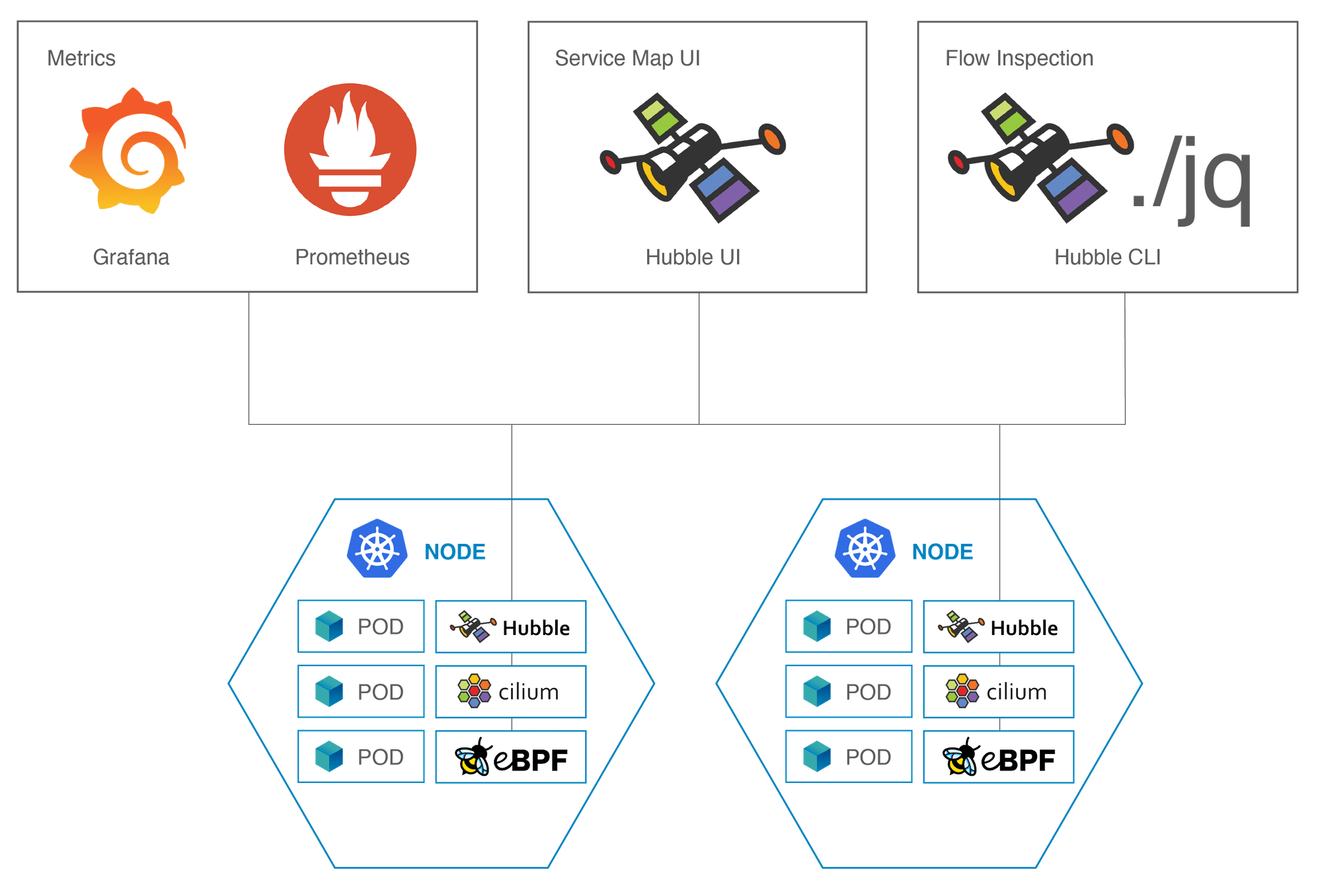 container and network hubble