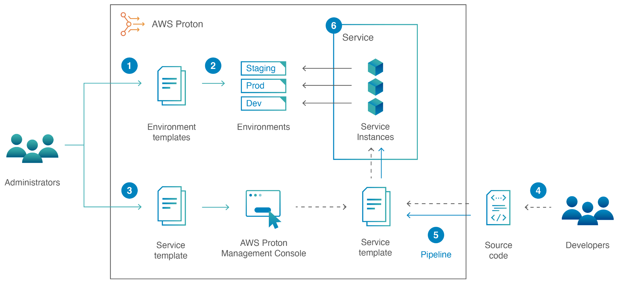 How copebit takes advantage of AWS Proton - copebit AG