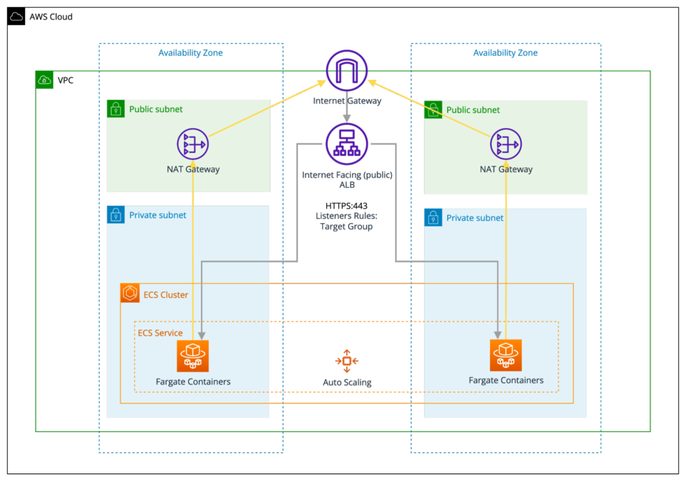 mTLS Authentication with AWS ALB and ECS Fargate - copebit AG