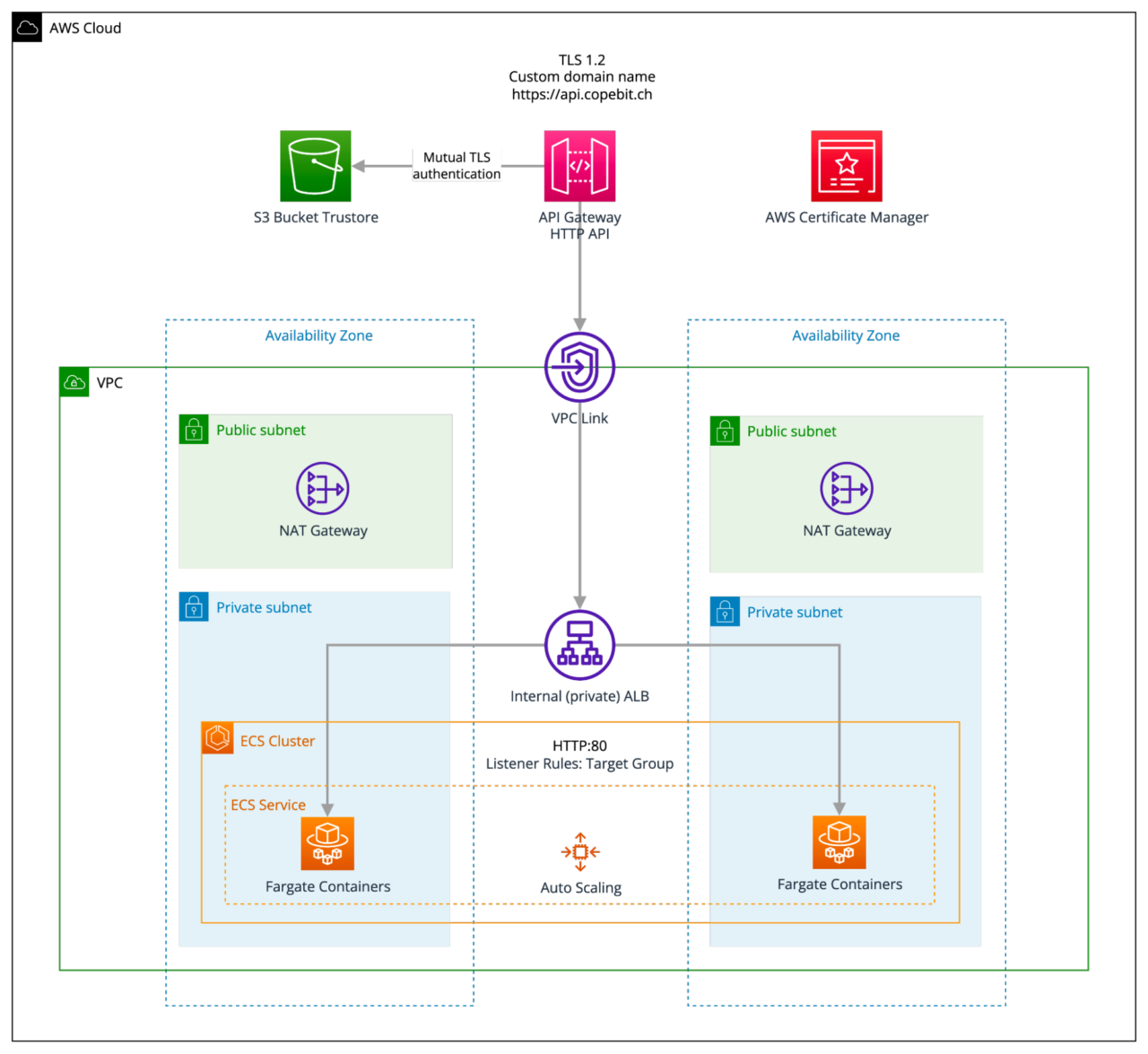 mtls-authentication-with-aws-alb-and-ecs-fargate-copebit-ag